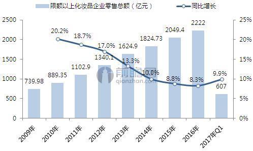图表2:2009-2017年中国限额以上化妆品企业零售总额及增长(单位:亿元